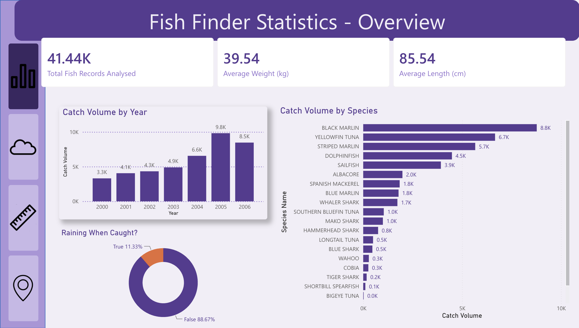 Power BI dashboard showing game-fish tagging visualisations and filters