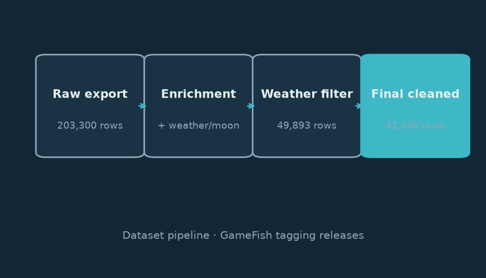 Dataset pipeline diagram: 203,300 raw rows through enrichment and filtering to 41,440 cleaned rows