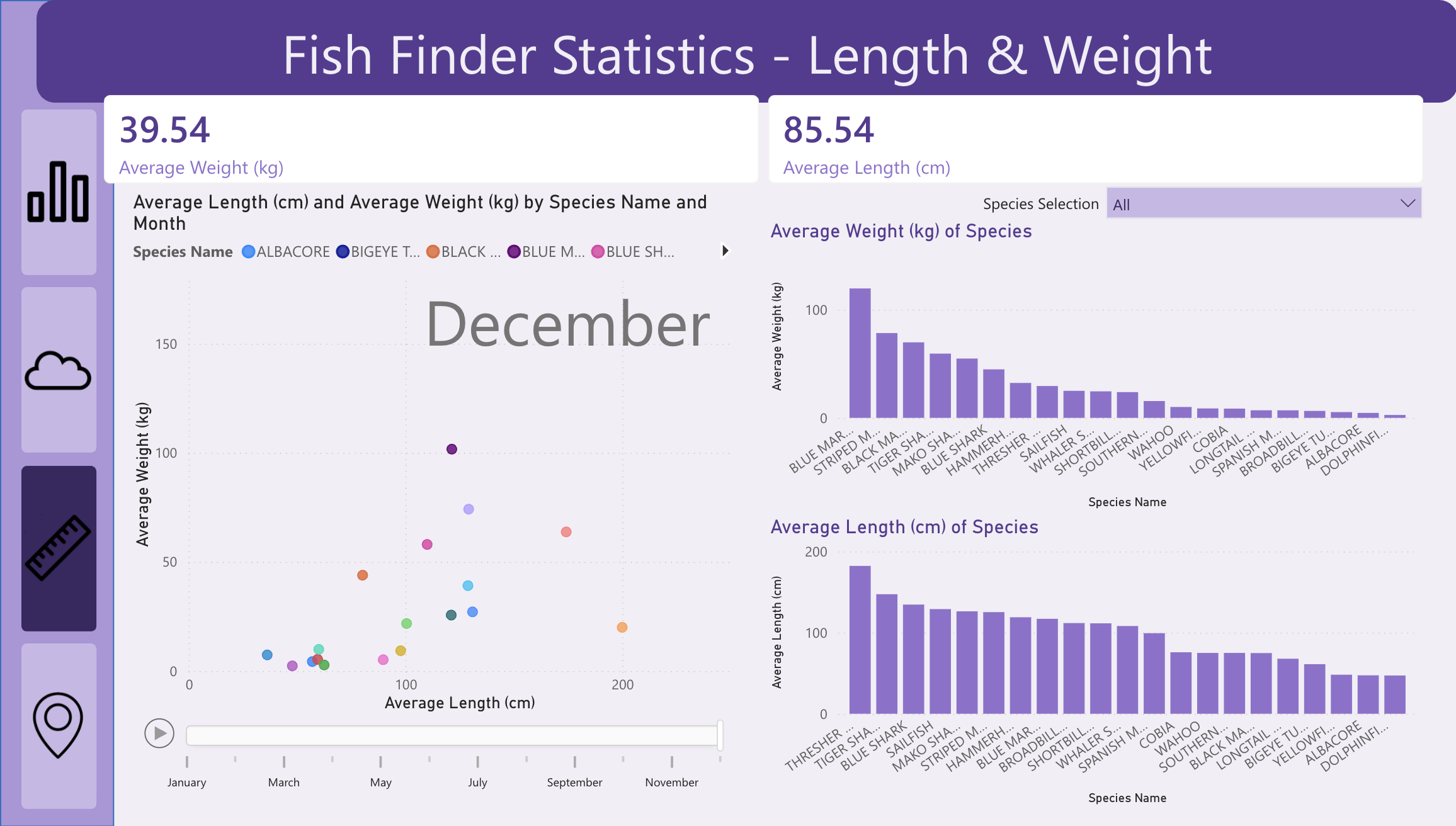 Power BI reference dashboard from the prototype evolution stage